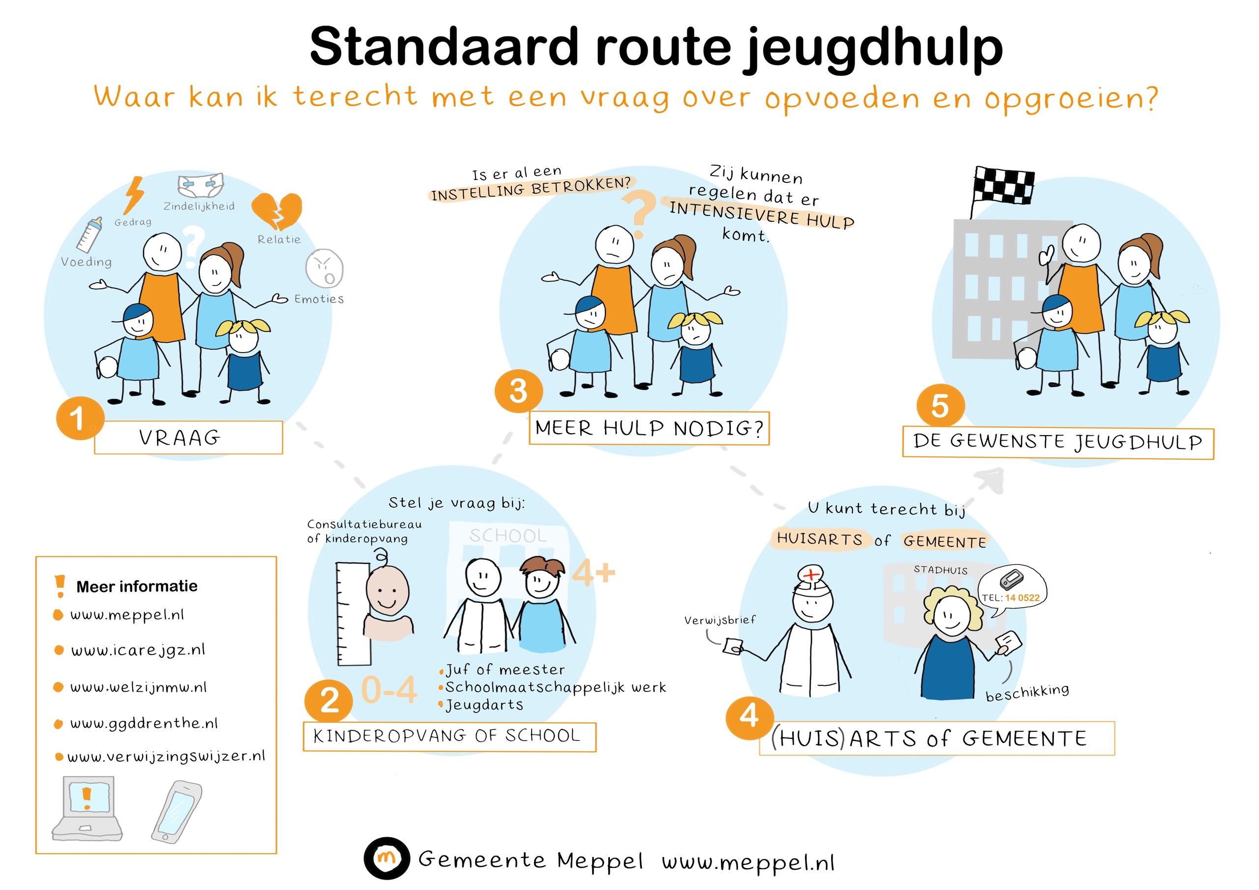 schema met tekeningen over route jeugdhulp meppel